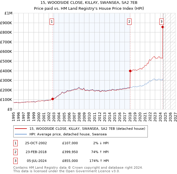 15, WOODSIDE CLOSE, KILLAY, SWANSEA, SA2 7EB: Price paid vs HM Land Registry's House Price Index