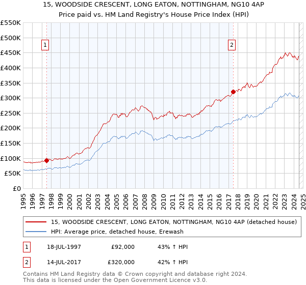 15, WOODSIDE CRESCENT, LONG EATON, NOTTINGHAM, NG10 4AP: Price paid vs HM Land Registry's House Price Index