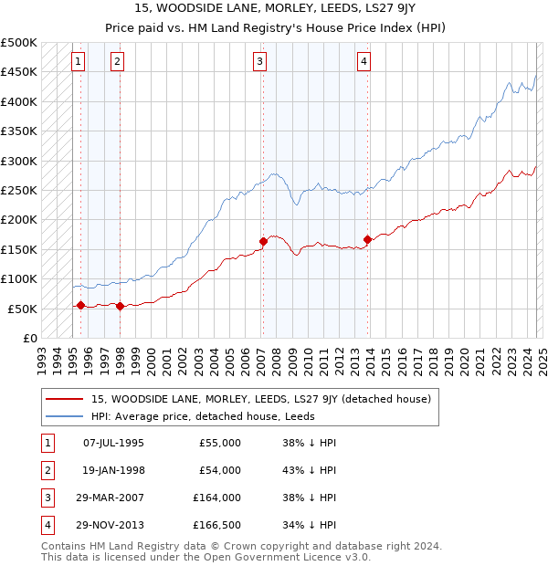 15, WOODSIDE LANE, MORLEY, LEEDS, LS27 9JY: Price paid vs HM Land Registry's House Price Index