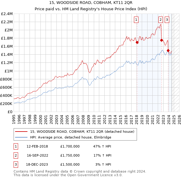 15, WOODSIDE ROAD, COBHAM, KT11 2QR: Price paid vs HM Land Registry's House Price Index