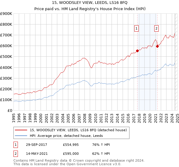 15, WOODSLEY VIEW, LEEDS, LS16 8FQ: Price paid vs HM Land Registry's House Price Index