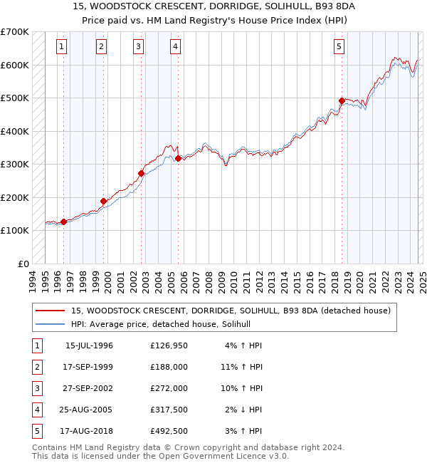 15, WOODSTOCK CRESCENT, DORRIDGE, SOLIHULL, B93 8DA: Price paid vs HM Land Registry's House Price Index