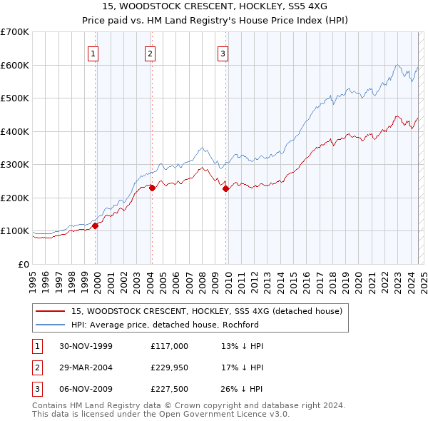 15, WOODSTOCK CRESCENT, HOCKLEY, SS5 4XG: Price paid vs HM Land Registry's House Price Index