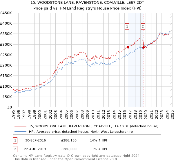 15, WOODSTONE LANE, RAVENSTONE, COALVILLE, LE67 2DT: Price paid vs HM Land Registry's House Price Index