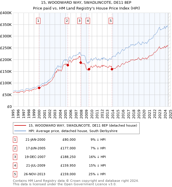 15, WOODWARD WAY, SWADLINCOTE, DE11 8EP: Price paid vs HM Land Registry's House Price Index