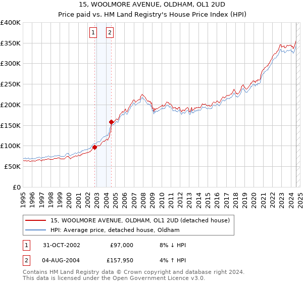 15, WOOLMORE AVENUE, OLDHAM, OL1 2UD: Price paid vs HM Land Registry's House Price Index