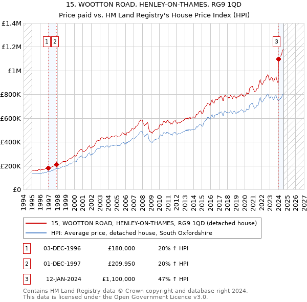 15, WOOTTON ROAD, HENLEY-ON-THAMES, RG9 1QD: Price paid vs HM Land Registry's House Price Index