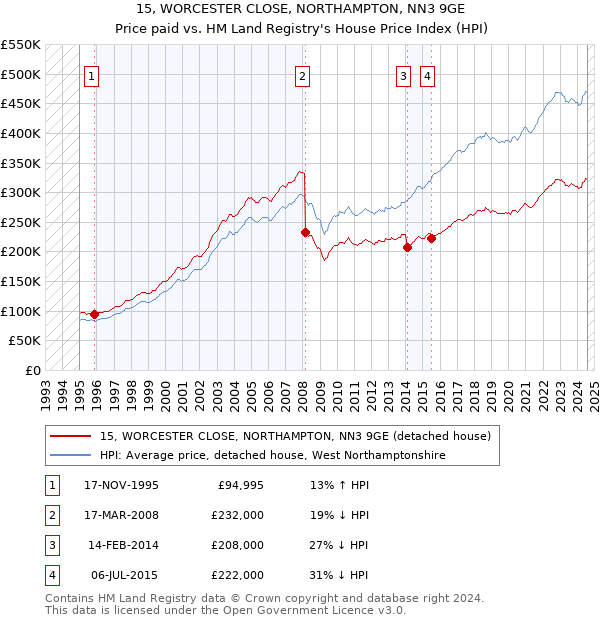 15, WORCESTER CLOSE, NORTHAMPTON, NN3 9GE: Price paid vs HM Land Registry's House Price Index