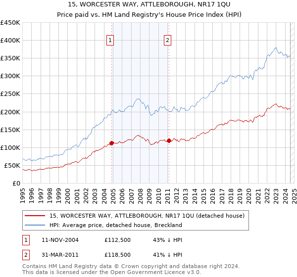 15, WORCESTER WAY, ATTLEBOROUGH, NR17 1QU: Price paid vs HM Land Registry's House Price Index