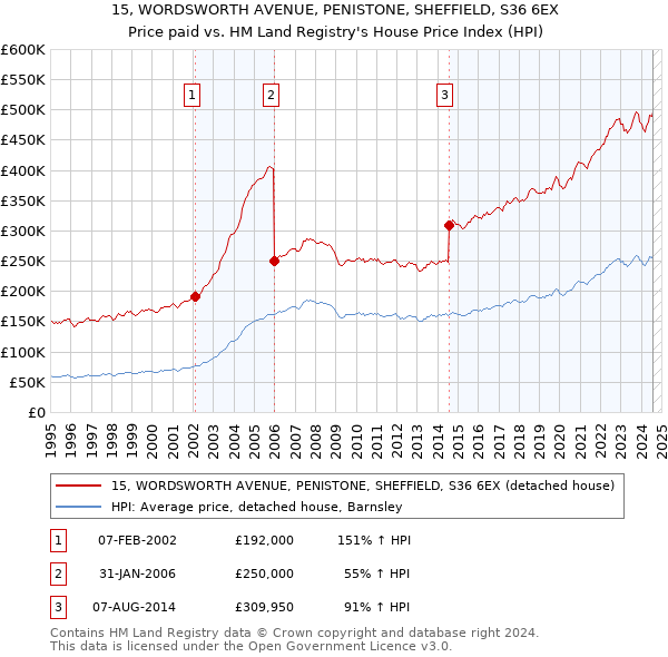 15, WORDSWORTH AVENUE, PENISTONE, SHEFFIELD, S36 6EX: Price paid vs HM Land Registry's House Price Index