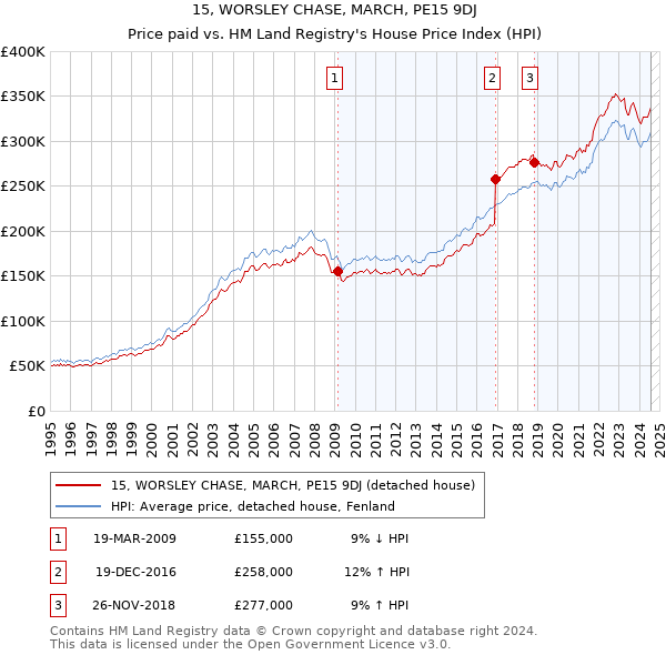 15, WORSLEY CHASE, MARCH, PE15 9DJ: Price paid vs HM Land Registry's House Price Index