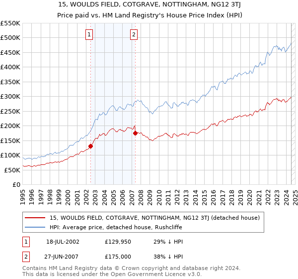 15, WOULDS FIELD, COTGRAVE, NOTTINGHAM, NG12 3TJ: Price paid vs HM Land Registry's House Price Index