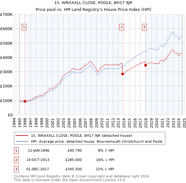 15, WRAXALL CLOSE, POOLE, BH17 9JR: Price paid vs HM Land Registry's House Price Index