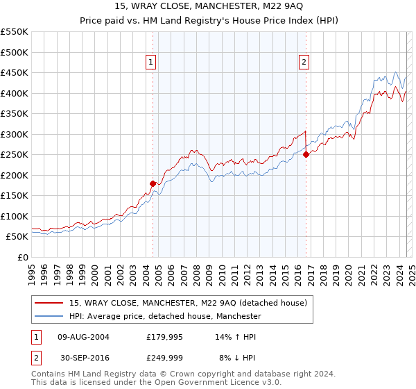 15, WRAY CLOSE, MANCHESTER, M22 9AQ: Price paid vs HM Land Registry's House Price Index