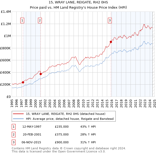 15, WRAY LANE, REIGATE, RH2 0HS: Price paid vs HM Land Registry's House Price Index