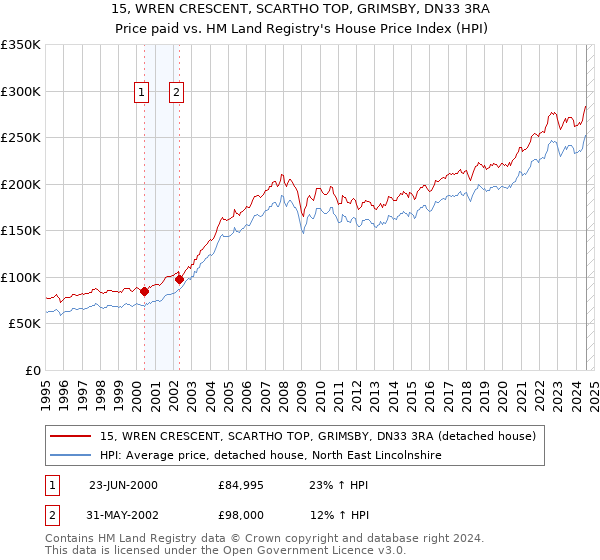 15, WREN CRESCENT, SCARTHO TOP, GRIMSBY, DN33 3RA: Price paid vs HM Land Registry's House Price Index