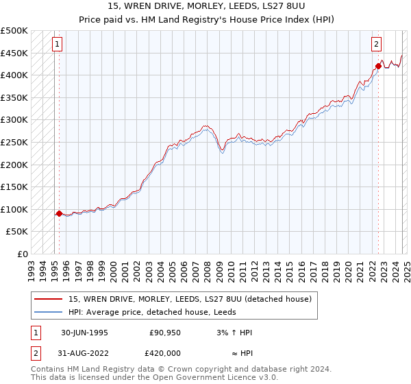 15, WREN DRIVE, MORLEY, LEEDS, LS27 8UU: Price paid vs HM Land Registry's House Price Index