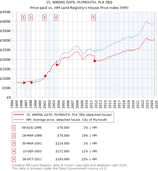 15, WRENS GATE, PLYMOUTH, PL9 7BQ: Price paid vs HM Land Registry's House Price Index