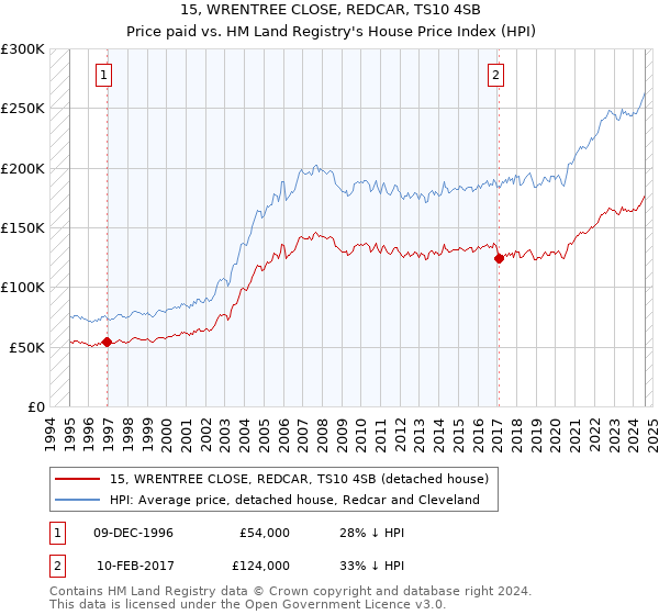 15, WRENTREE CLOSE, REDCAR, TS10 4SB: Price paid vs HM Land Registry's House Price Index