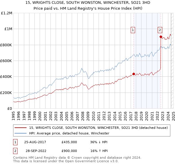 15, WRIGHTS CLOSE, SOUTH WONSTON, WINCHESTER, SO21 3HD: Price paid vs HM Land Registry's House Price Index