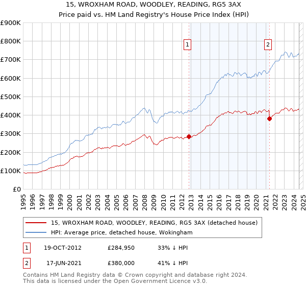 15, WROXHAM ROAD, WOODLEY, READING, RG5 3AX: Price paid vs HM Land Registry's House Price Index