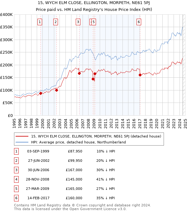 15, WYCH ELM CLOSE, ELLINGTON, MORPETH, NE61 5PJ: Price paid vs HM Land Registry's House Price Index