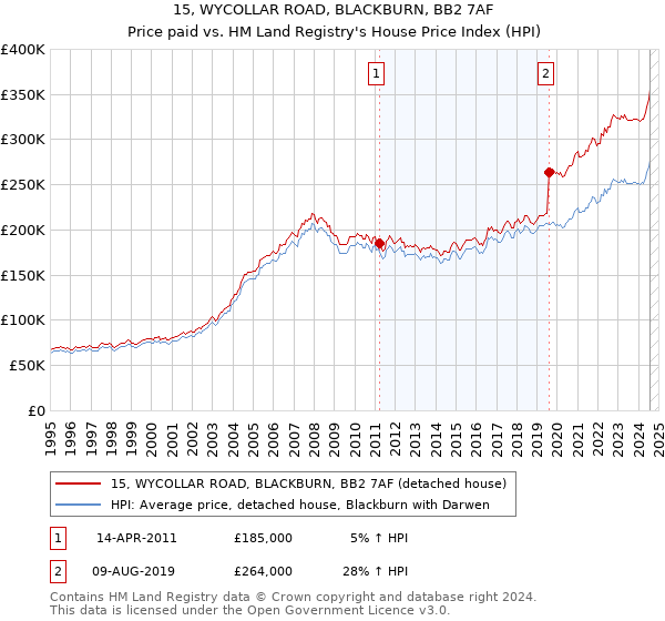 15, WYCOLLAR ROAD, BLACKBURN, BB2 7AF: Price paid vs HM Land Registry's House Price Index