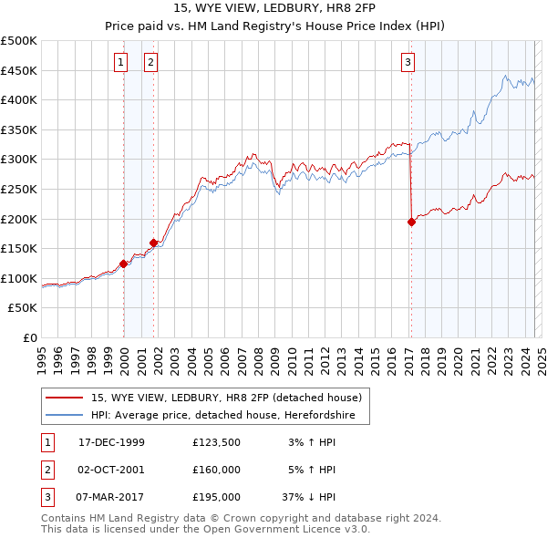 15, WYE VIEW, LEDBURY, HR8 2FP: Price paid vs HM Land Registry's House Price Index