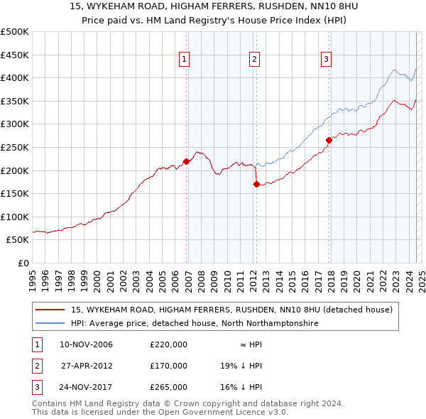 15, WYKEHAM ROAD, HIGHAM FERRERS, RUSHDEN, NN10 8HU: Price paid vs HM Land Registry's House Price Index