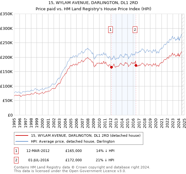 15, WYLAM AVENUE, DARLINGTON, DL1 2RD: Price paid vs HM Land Registry's House Price Index