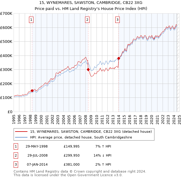 15, WYNEMARES, SAWSTON, CAMBRIDGE, CB22 3XG: Price paid vs HM Land Registry's House Price Index