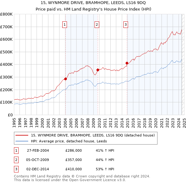 15, WYNMORE DRIVE, BRAMHOPE, LEEDS, LS16 9DQ: Price paid vs HM Land Registry's House Price Index