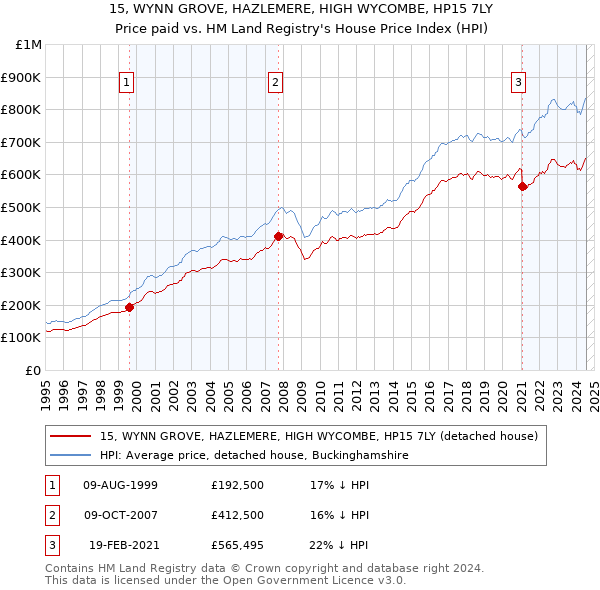 15, WYNN GROVE, HAZLEMERE, HIGH WYCOMBE, HP15 7LY: Price paid vs HM Land Registry's House Price Index