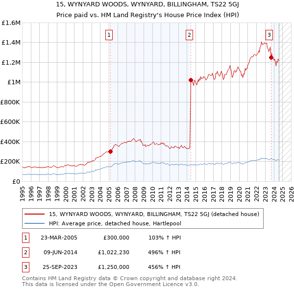 15, WYNYARD WOODS, WYNYARD, BILLINGHAM, TS22 5GJ: Price paid vs HM Land Registry's House Price Index