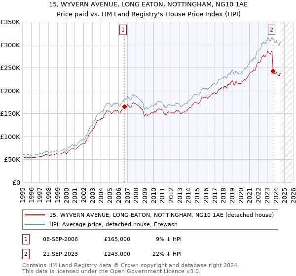 15, WYVERN AVENUE, LONG EATON, NOTTINGHAM, NG10 1AE: Price paid vs HM Land Registry's House Price Index