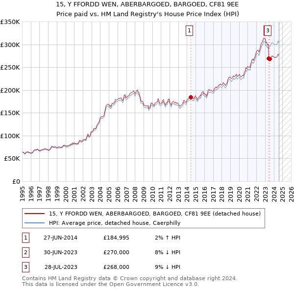 15, Y FFORDD WEN, ABERBARGOED, BARGOED, CF81 9EE: Price paid vs HM Land Registry's House Price Index