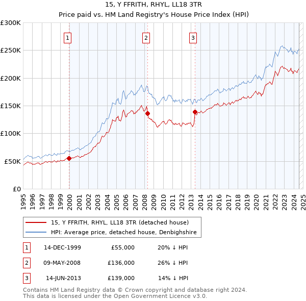 15, Y FFRITH, RHYL, LL18 3TR: Price paid vs HM Land Registry's House Price Index