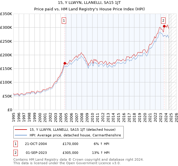 15, Y LLWYN, LLANELLI, SA15 1JT: Price paid vs HM Land Registry's House Price Index