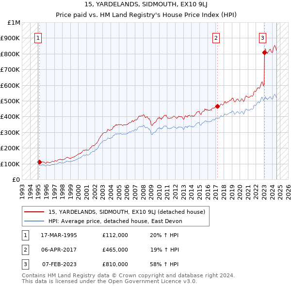 15, YARDELANDS, SIDMOUTH, EX10 9LJ: Price paid vs HM Land Registry's House Price Index