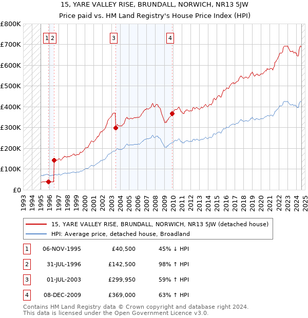 15, YARE VALLEY RISE, BRUNDALL, NORWICH, NR13 5JW: Price paid vs HM Land Registry's House Price Index