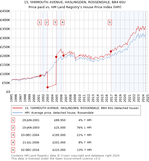 15, YARMOUTH AVENUE, HASLINGDEN, ROSSENDALE, BB4 6SU: Price paid vs HM Land Registry's House Price Index