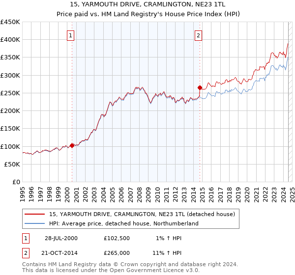 15, YARMOUTH DRIVE, CRAMLINGTON, NE23 1TL: Price paid vs HM Land Registry's House Price Index