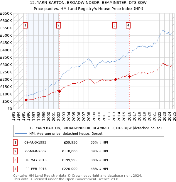 15, YARN BARTON, BROADWINDSOR, BEAMINSTER, DT8 3QW: Price paid vs HM Land Registry's House Price Index