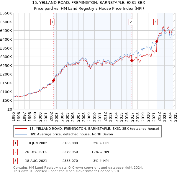 15, YELLAND ROAD, FREMINGTON, BARNSTAPLE, EX31 3BX: Price paid vs HM Land Registry's House Price Index