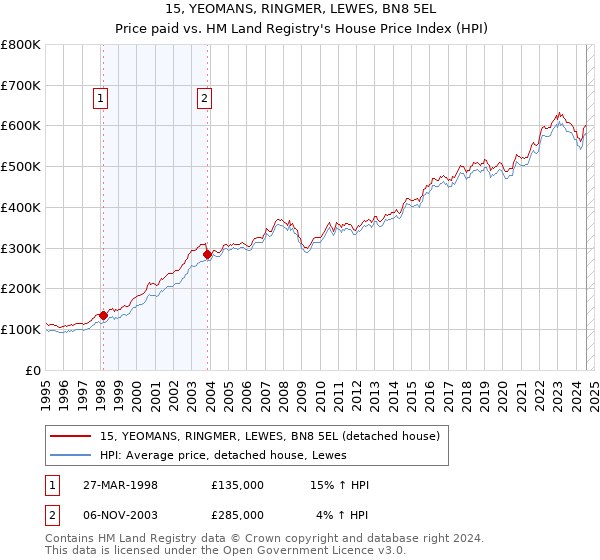 15, YEOMANS, RINGMER, LEWES, BN8 5EL: Price paid vs HM Land Registry's House Price Index