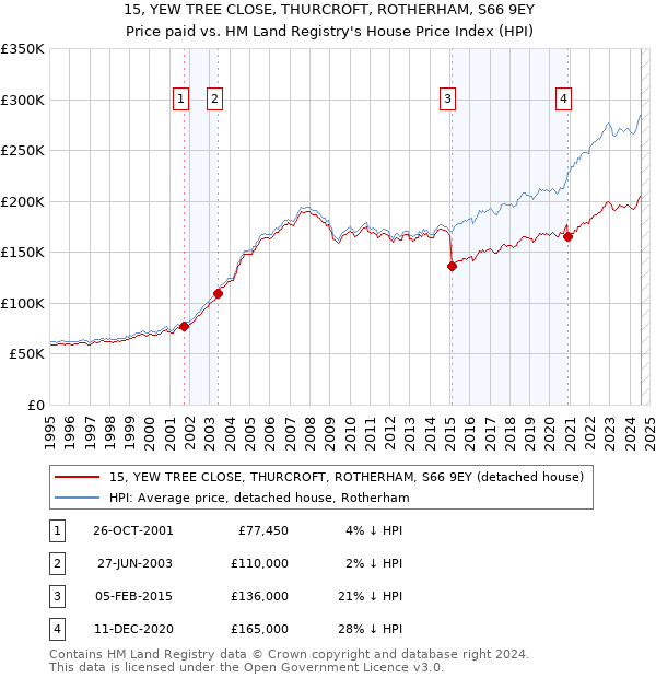 15, YEW TREE CLOSE, THURCROFT, ROTHERHAM, S66 9EY: Price paid vs HM Land Registry's House Price Index