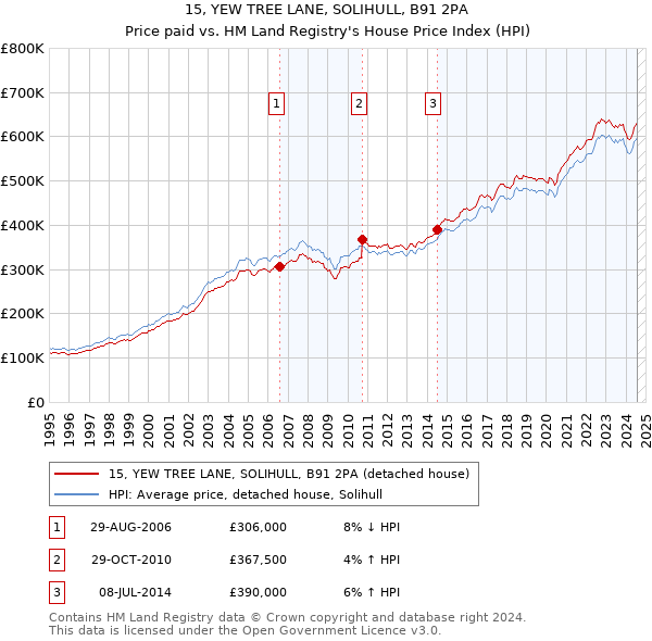 15, YEW TREE LANE, SOLIHULL, B91 2PA: Price paid vs HM Land Registry's House Price Index