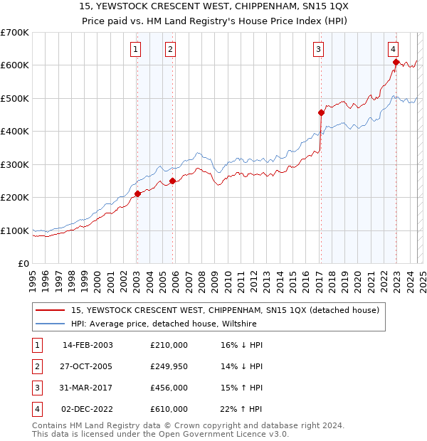 15, YEWSTOCK CRESCENT WEST, CHIPPENHAM, SN15 1QX: Price paid vs HM Land Registry's House Price Index