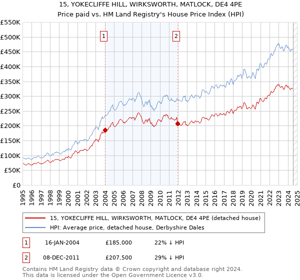 15, YOKECLIFFE HILL, WIRKSWORTH, MATLOCK, DE4 4PE: Price paid vs HM Land Registry's House Price Index