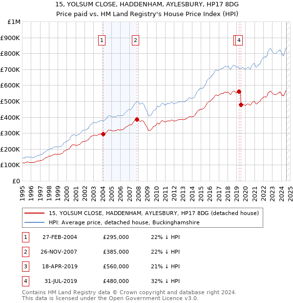 15, YOLSUM CLOSE, HADDENHAM, AYLESBURY, HP17 8DG: Price paid vs HM Land Registry's House Price Index